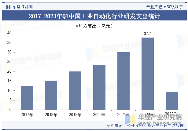 2017-2023年q1中国工业自动化行业研发支出统计